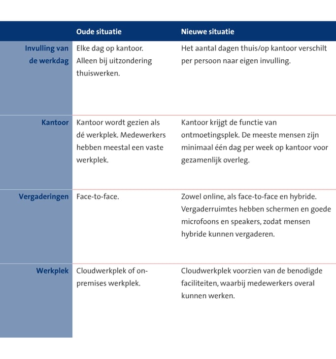 7 stappen Hybride werken Tabel