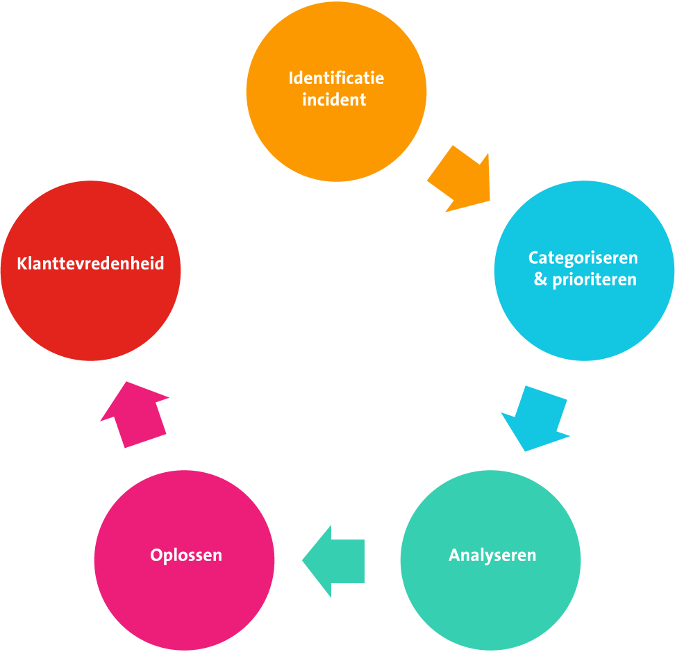 Incident management ITIL