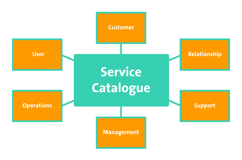 ITIL in de praktijk de service catalogue