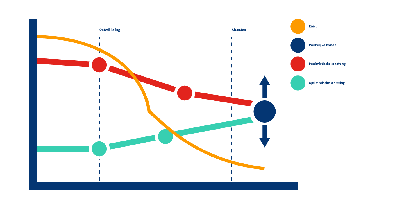 Software ontwikkeling Grafiek